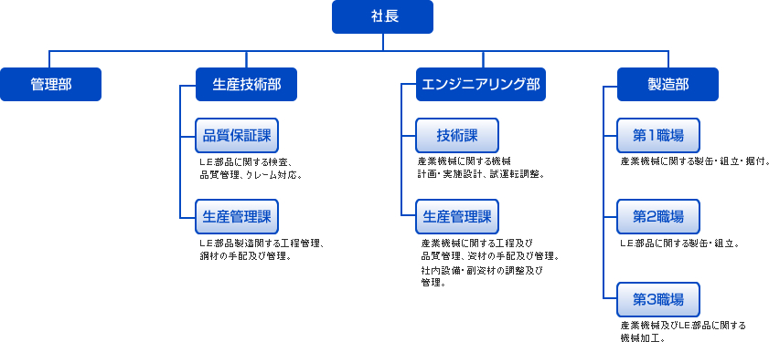 組織図