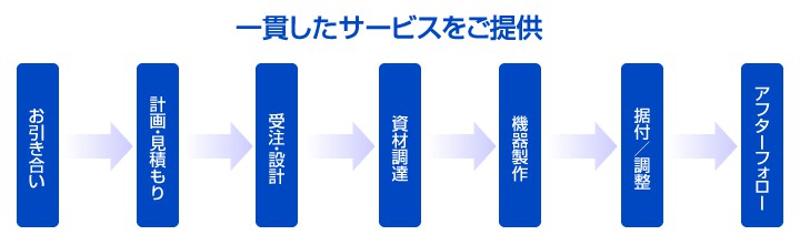 一貫したサービスをご提供。お引き合い→計画・見積もり→受注・設計→資材調達→機器製作→据付／調整→アフターフォロー