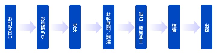 お引き合い→お見積もり→受注→材料展開／調達→製缶／機械加工→検査→出荷